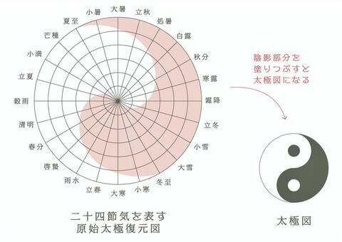 二十四節気図